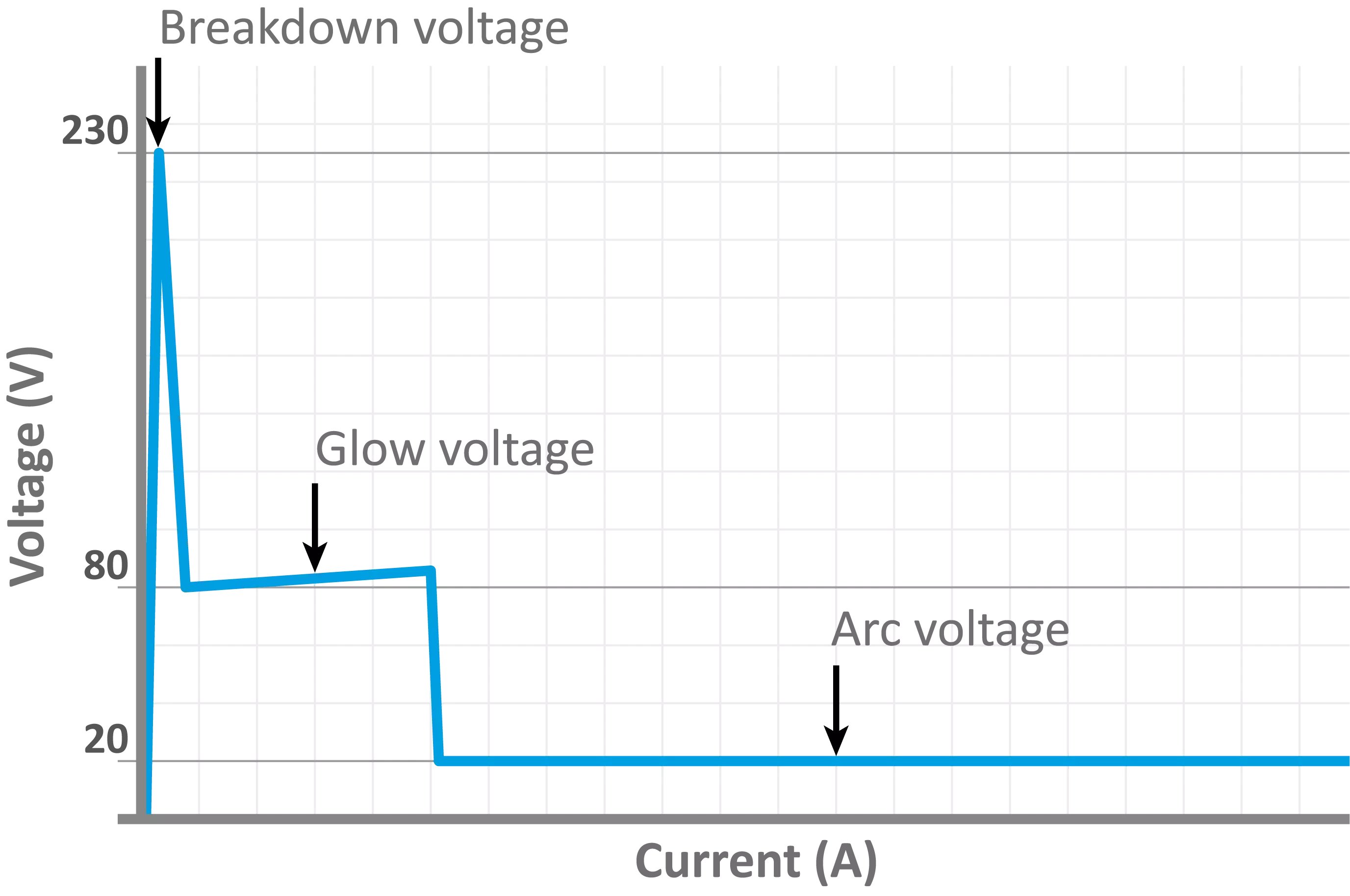 Gas Discharge Tubes and Gas Filled Spark Gaps