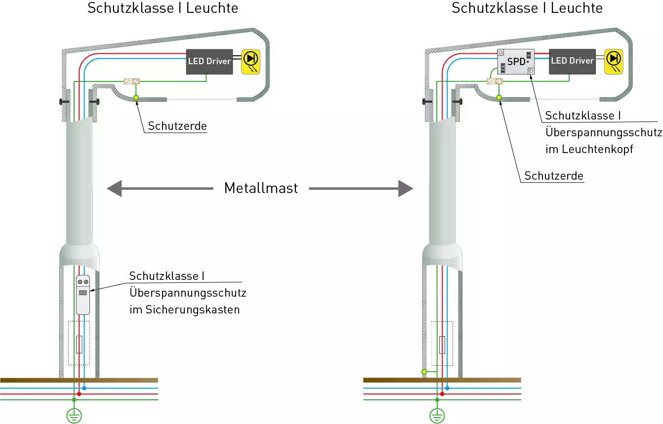 SPD mit Schutzklasse I Leuchte