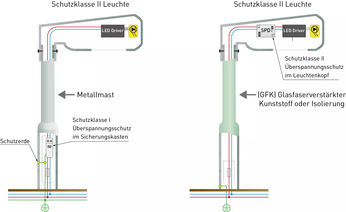 SPD mit Schutzklasse II Leuchte