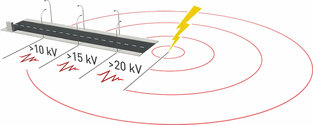 Mögliche Überspannungsbelastung von Lichtpunkten bei einem Blitznaheinschlag.