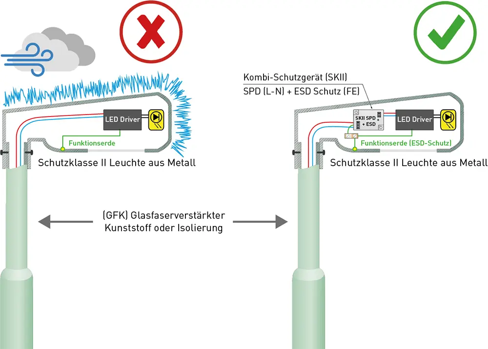 Elektrostatische Aufladung von GFK-Masten mit und ohne Überspannungsschutz.