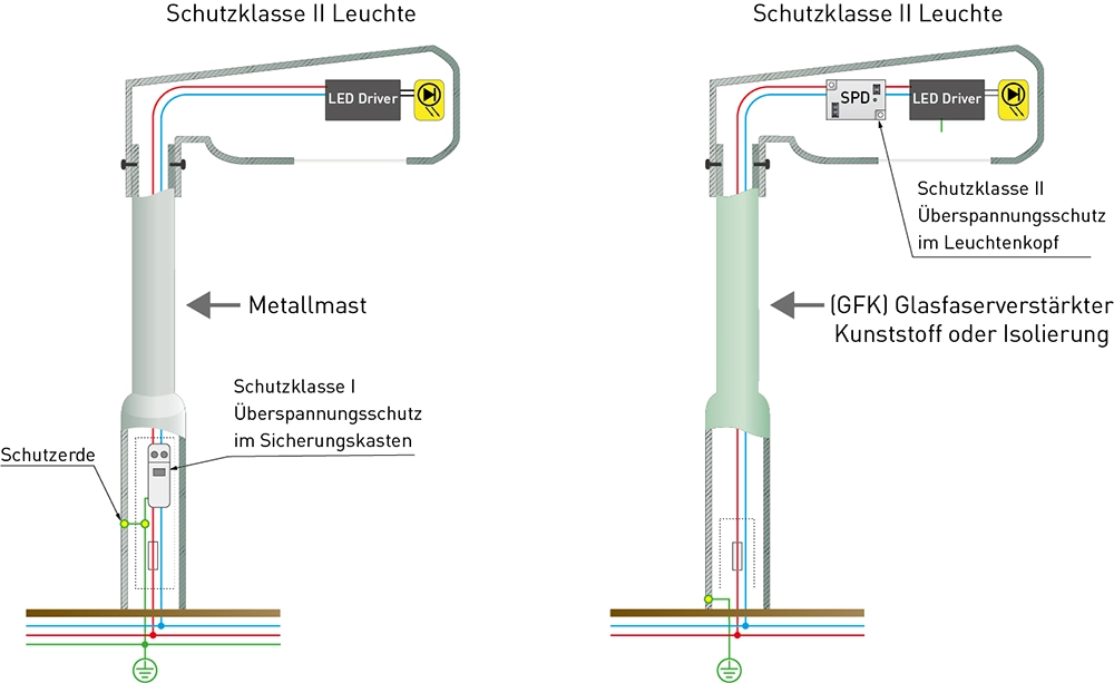 Überspannungsschutz für Schutzklasse 2 LED-Leuchten