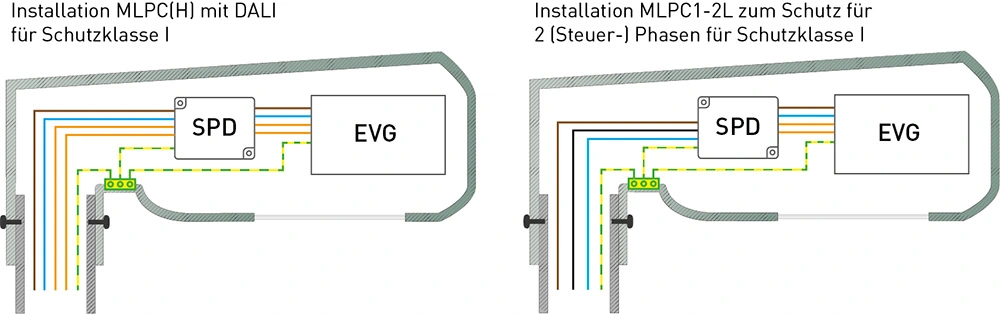 Kombinierter Überspannungsableiter für die Energieversorgung und Lichtsteuerung in einem Gerät