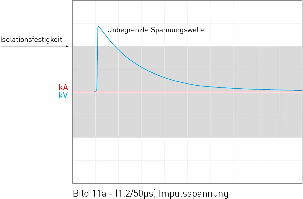 Isolationsfestigkeit (1,2/50µs Prüfimpuls)