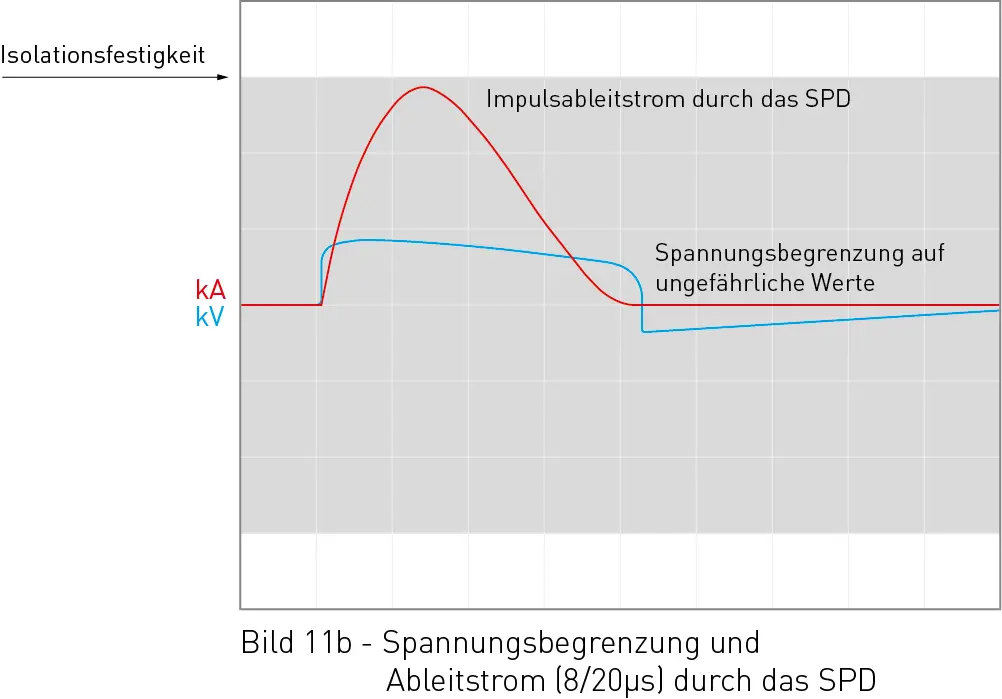 Spannungsbegrenzung und Ableitstrom durch das SPD