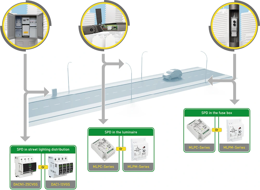 Selection and placement of SPDs for LED street lighting.
