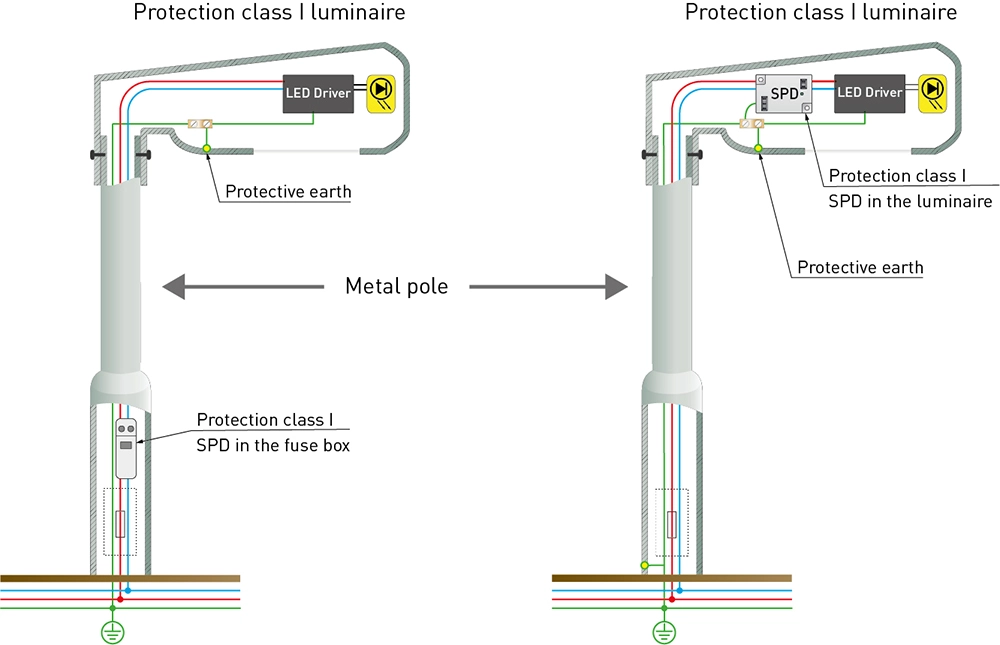 Surge protection for Class 1 LED luminaires