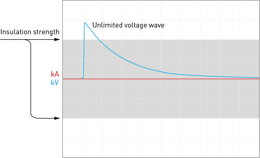 Insulation strength (1.2 V/50 µs test pulse), unlimited voltage waveform