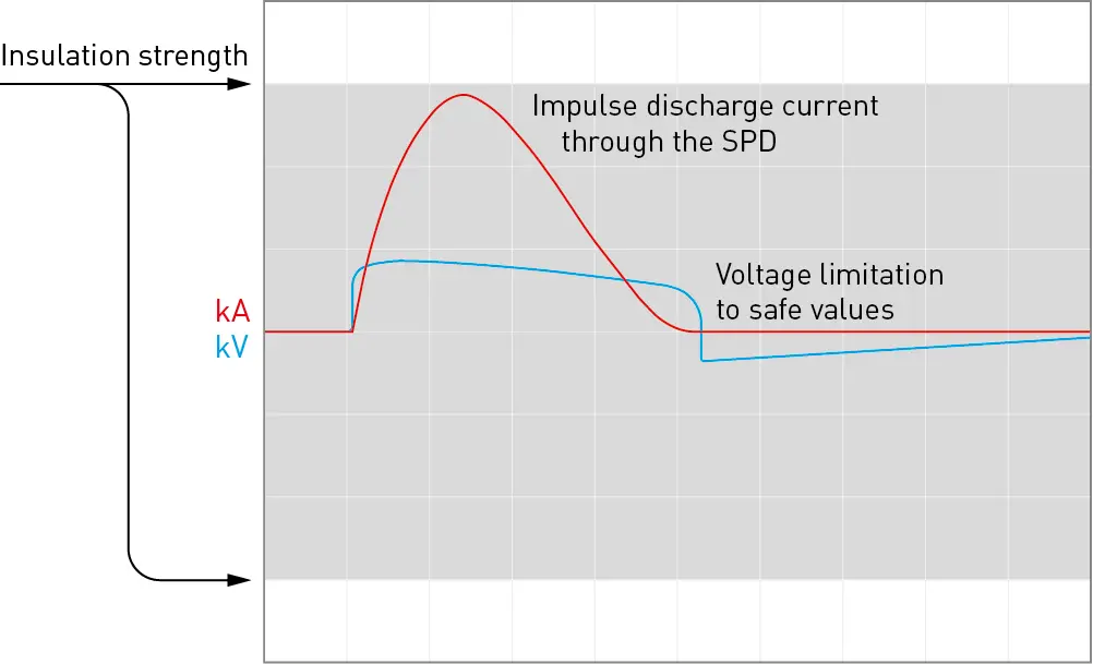 Insulation strength (1.2 V/50 µs test pulse), voltage limiting