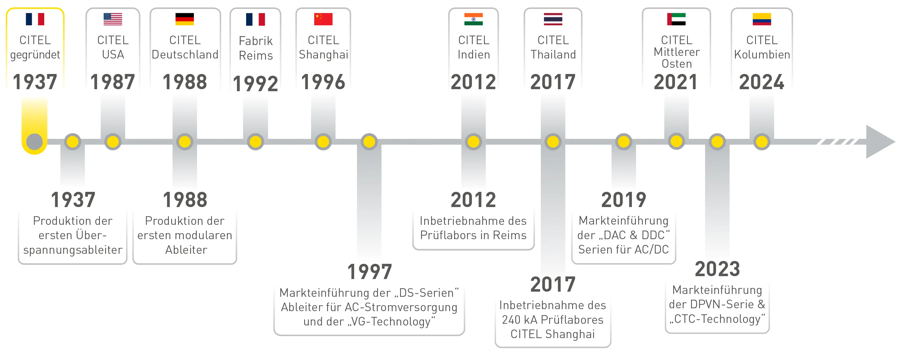 CITEL Zeitstrahl 1937-2026