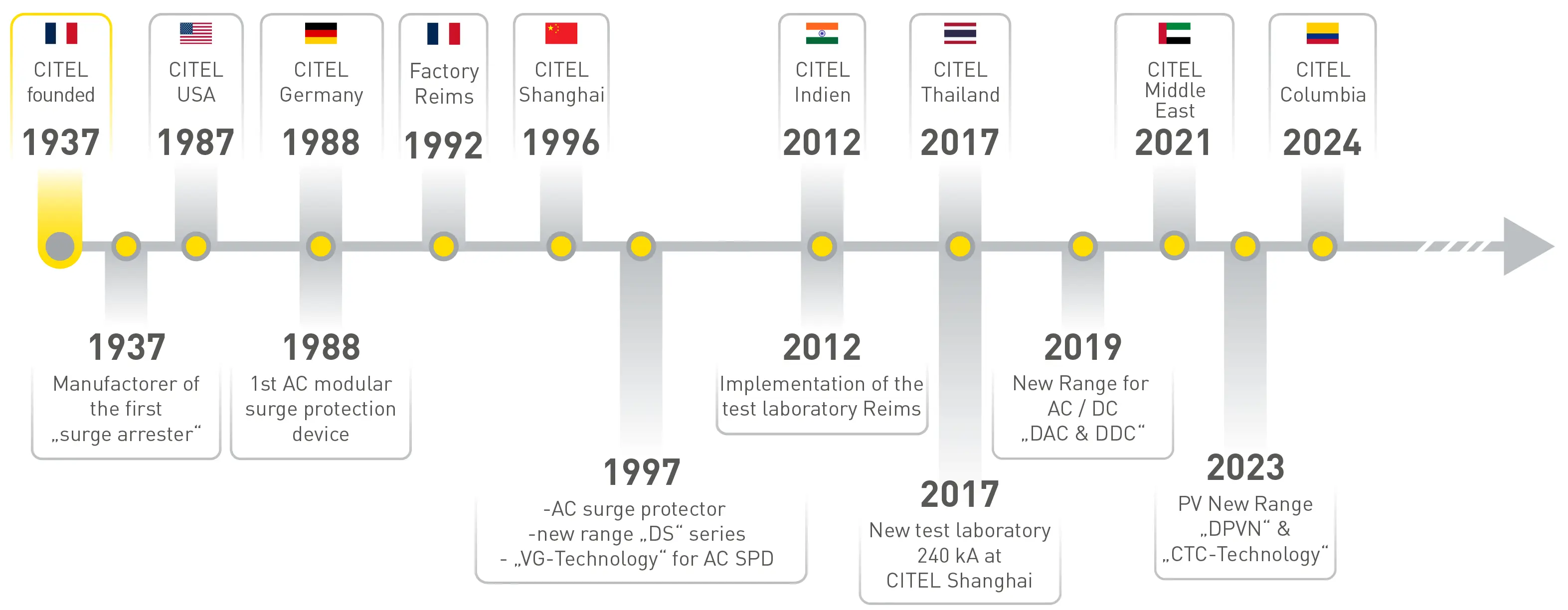 CITEL Timeline 1937-2026