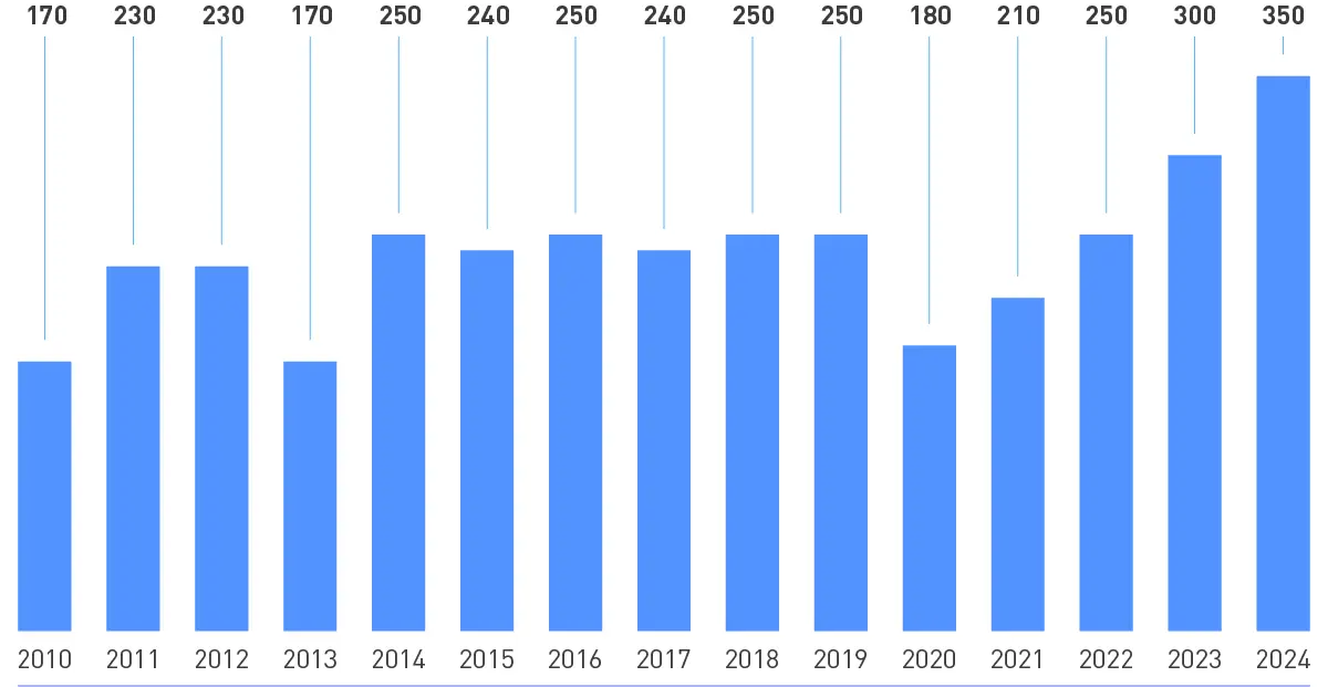 GdVs Lightning Events of 2024
