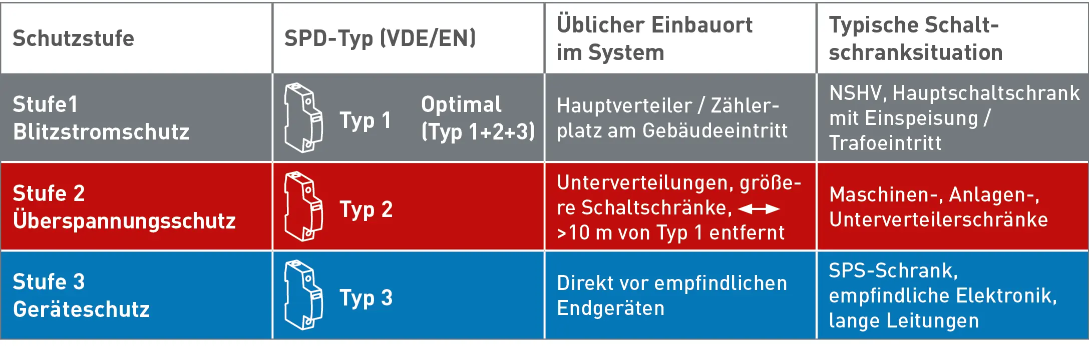 Übliche Einbauorte von Überspannungsschutzgeräten Typ-1, Typ-2 und Typ-3