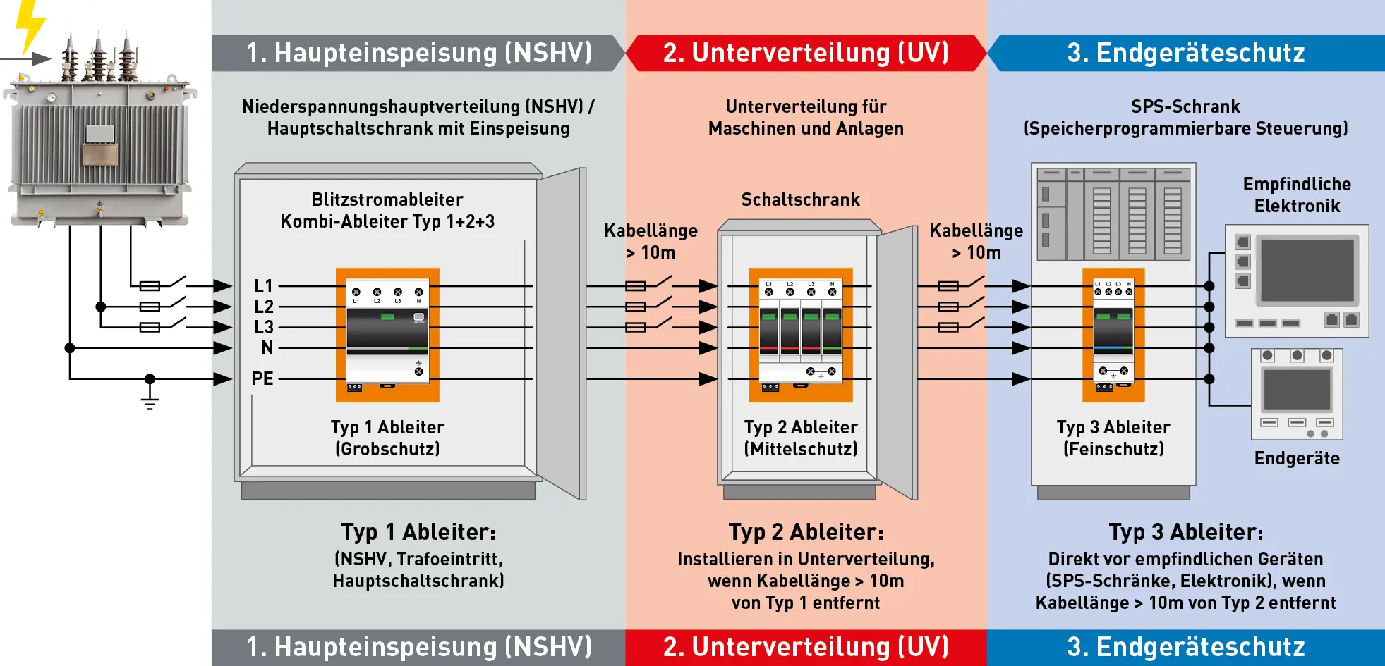 Isolationskoordination im Schaltanlagenbau (Überspannungsschutzstufen-Konzept)